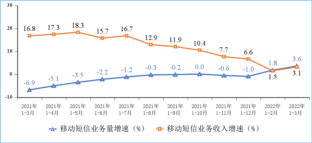 一季度電信業(yè)務(wù)收入與總量穩(wěn)健增長，新興業(yè)務(wù)驅(qū)動(dòng)數(shù)字化轉(zhuǎn)型加速