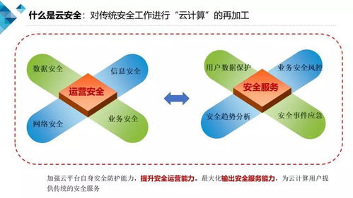 云計(jì)算賦能電信業(yè)務(wù) 安全風(fēng)控產(chǎn)品技術(shù)要求與《云計(jì)算安全白皮書（2018）》的實(shí)踐指引