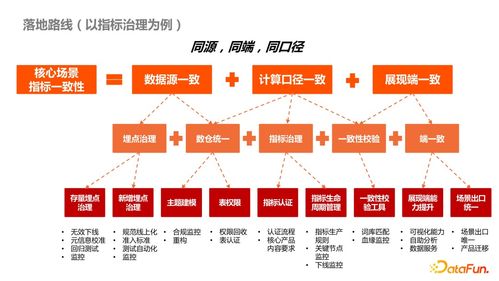 高效驅(qū)動(dòng)，行穩(wěn)致遠(yuǎn) 內(nèi)容型業(yè)務(wù)側(cè)數(shù)據(jù)產(chǎn)品治理最佳實(shí)踐（電信業(yè)務(wù)視角）